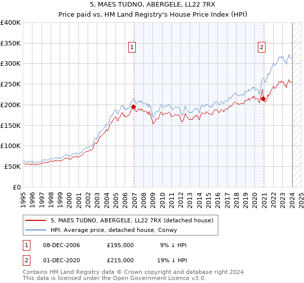 5, MAES TUDNO, ABERGELE, LL22 7RX: Price paid vs HM Land Registry's House Price Index