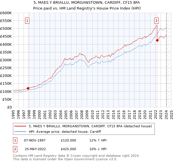 5, MAES Y BRIALLU, MORGANSTOWN, CARDIFF, CF15 8FA: Price paid vs HM Land Registry's House Price Index