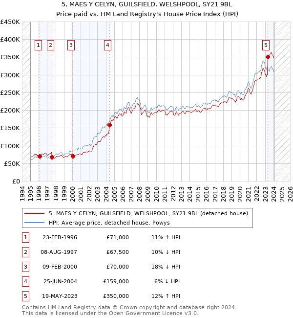 5, MAES Y CELYN, GUILSFIELD, WELSHPOOL, SY21 9BL: Price paid vs HM Land Registry's House Price Index