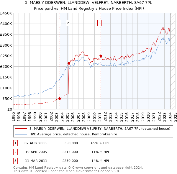 5, MAES Y DDERWEN, LLANDDEWI VELFREY, NARBERTH, SA67 7PL: Price paid vs HM Land Registry's House Price Index
