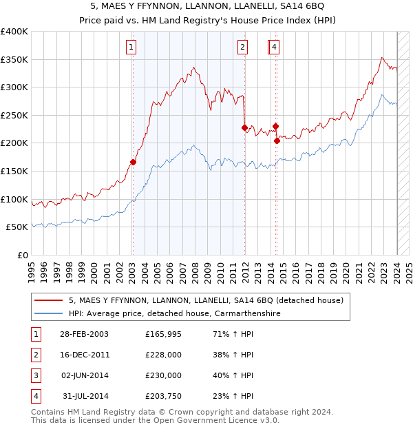 5, MAES Y FFYNNON, LLANNON, LLANELLI, SA14 6BQ: Price paid vs HM Land Registry's House Price Index
