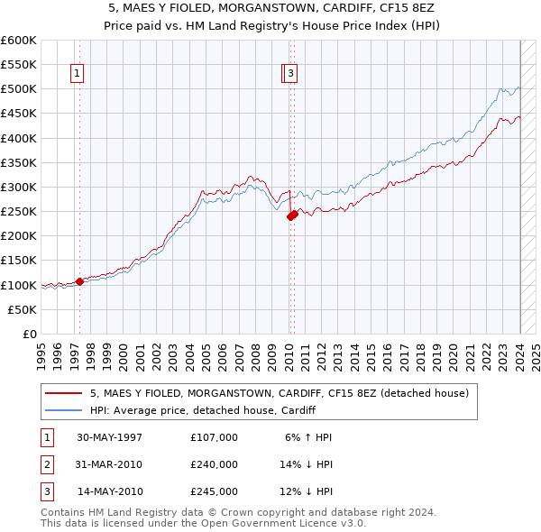 5, MAES Y FIOLED, MORGANSTOWN, CARDIFF, CF15 8EZ: Price paid vs HM Land Registry's House Price Index