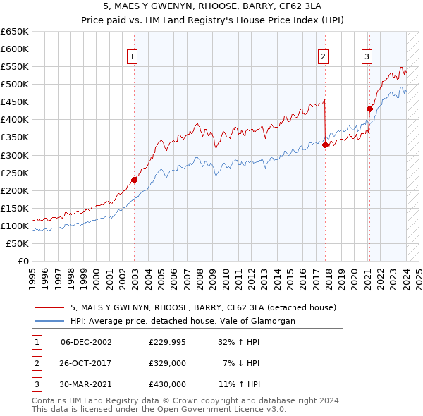 5, MAES Y GWENYN, RHOOSE, BARRY, CF62 3LA: Price paid vs HM Land Registry's House Price Index