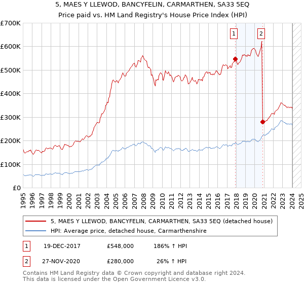 5, MAES Y LLEWOD, BANCYFELIN, CARMARTHEN, SA33 5EQ: Price paid vs HM Land Registry's House Price Index