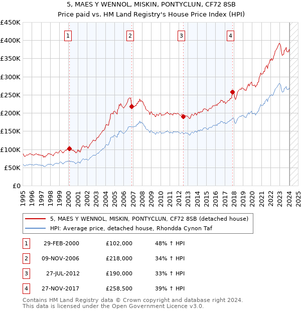 5, MAES Y WENNOL, MISKIN, PONTYCLUN, CF72 8SB: Price paid vs HM Land Registry's House Price Index