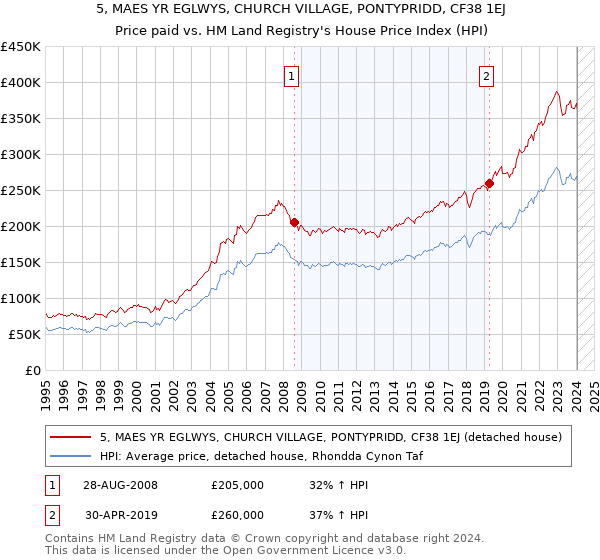 5, MAES YR EGLWYS, CHURCH VILLAGE, PONTYPRIDD, CF38 1EJ: Price paid vs HM Land Registry's House Price Index