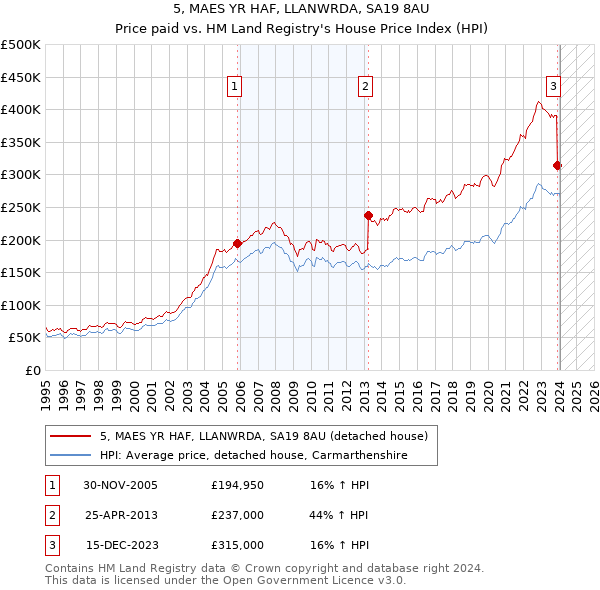 5, MAES YR HAF, LLANWRDA, SA19 8AU: Price paid vs HM Land Registry's House Price Index
