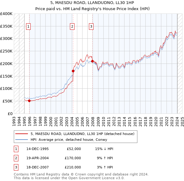 5, MAESDU ROAD, LLANDUDNO, LL30 1HP: Price paid vs HM Land Registry's House Price Index