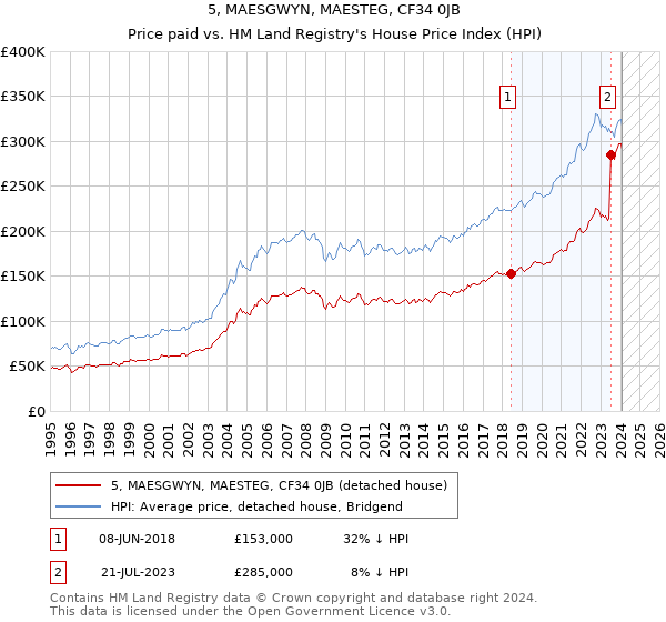 5, MAESGWYN, MAESTEG, CF34 0JB: Price paid vs HM Land Registry's House Price Index