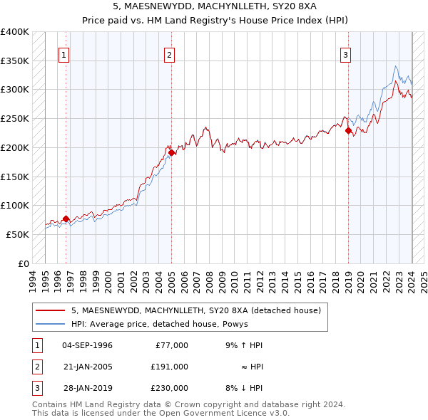 5, MAESNEWYDD, MACHYNLLETH, SY20 8XA: Price paid vs HM Land Registry's House Price Index