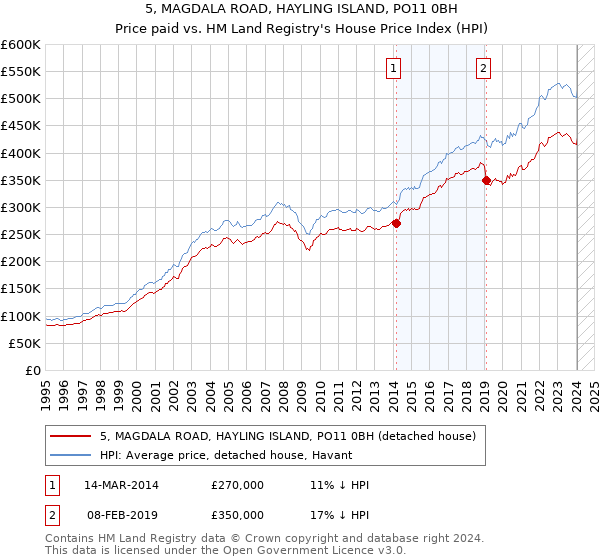 5, MAGDALA ROAD, HAYLING ISLAND, PO11 0BH: Price paid vs HM Land Registry's House Price Index