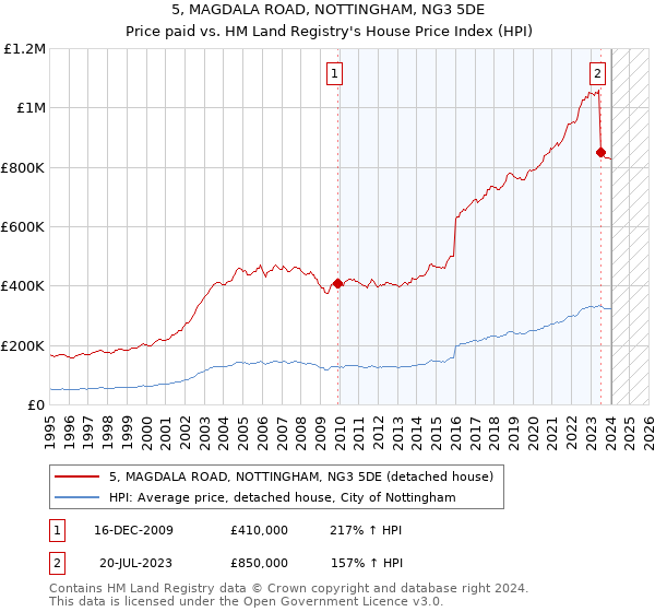 5, MAGDALA ROAD, NOTTINGHAM, NG3 5DE: Price paid vs HM Land Registry's House Price Index