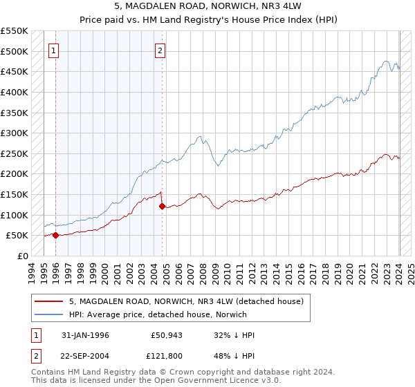 5, MAGDALEN ROAD, NORWICH, NR3 4LW: Price paid vs HM Land Registry's House Price Index