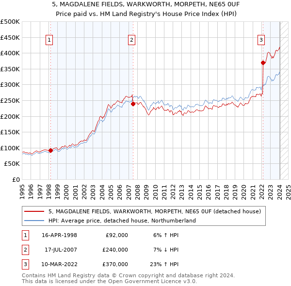 5, MAGDALENE FIELDS, WARKWORTH, MORPETH, NE65 0UF: Price paid vs HM Land Registry's House Price Index