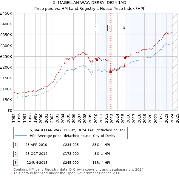 5, MAGELLAN WAY, DERBY, DE24 1AD: Price paid vs HM Land Registry's House Price Index