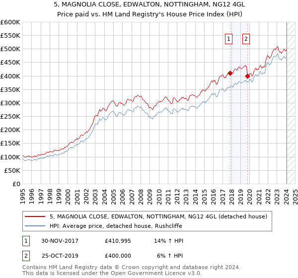 5, MAGNOLIA CLOSE, EDWALTON, NOTTINGHAM, NG12 4GL: Price paid vs HM Land Registry's House Price Index