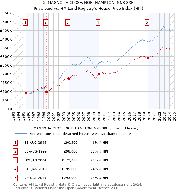 5, MAGNOLIA CLOSE, NORTHAMPTON, NN3 3XE: Price paid vs HM Land Registry's House Price Index