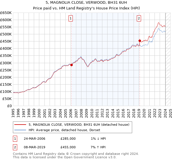 5, MAGNOLIA CLOSE, VERWOOD, BH31 6UH: Price paid vs HM Land Registry's House Price Index