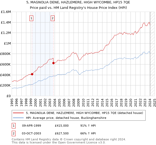 5, MAGNOLIA DENE, HAZLEMERE, HIGH WYCOMBE, HP15 7QE: Price paid vs HM Land Registry's House Price Index