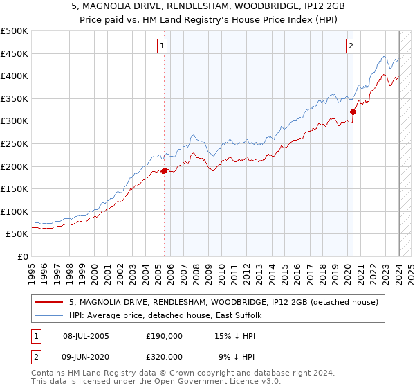 5, MAGNOLIA DRIVE, RENDLESHAM, WOODBRIDGE, IP12 2GB: Price paid vs HM Land Registry's House Price Index