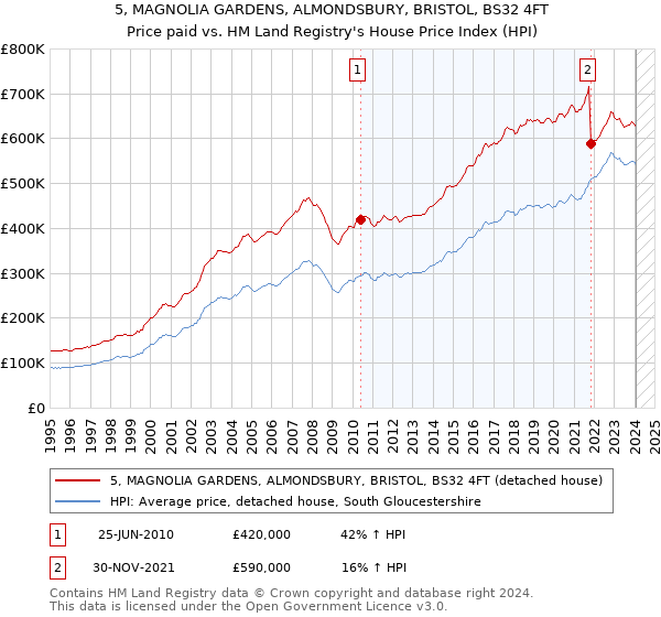 5, MAGNOLIA GARDENS, ALMONDSBURY, BRISTOL, BS32 4FT: Price paid vs HM Land Registry's House Price Index