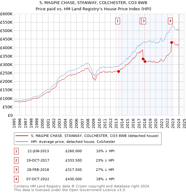 5, MAGPIE CHASE, STANWAY, COLCHESTER, CO3 8WB: Price paid vs HM Land Registry's House Price Index