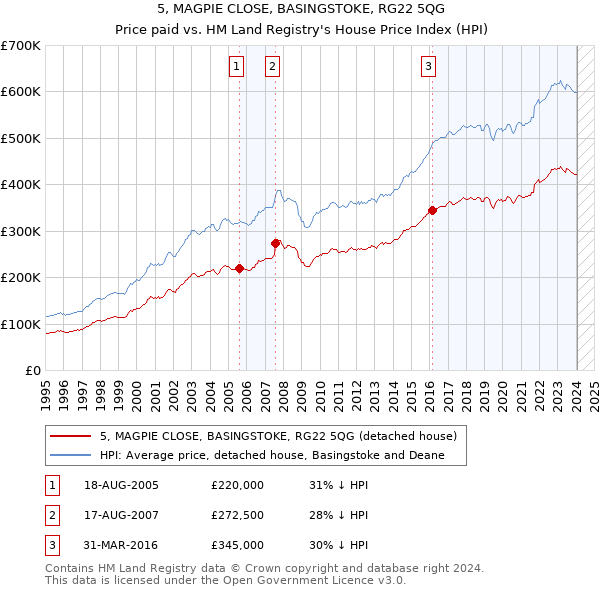 5, MAGPIE CLOSE, BASINGSTOKE, RG22 5QG: Price paid vs HM Land Registry's House Price Index