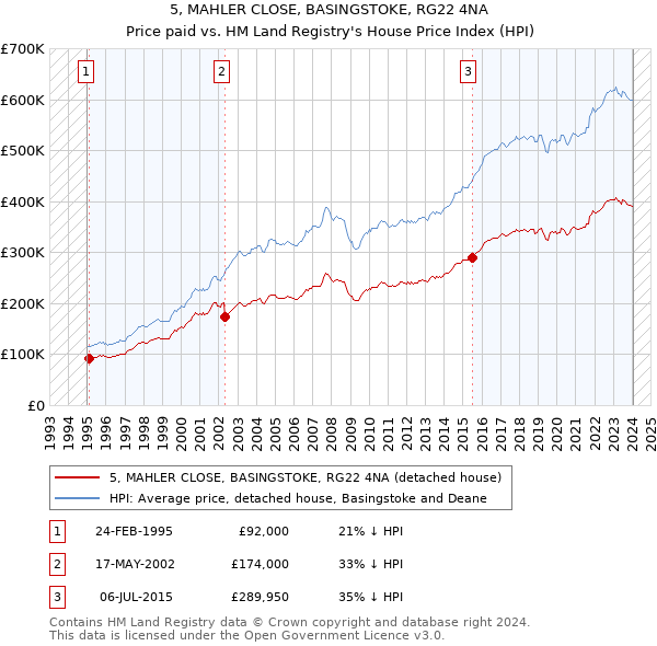 5, MAHLER CLOSE, BASINGSTOKE, RG22 4NA: Price paid vs HM Land Registry's House Price Index