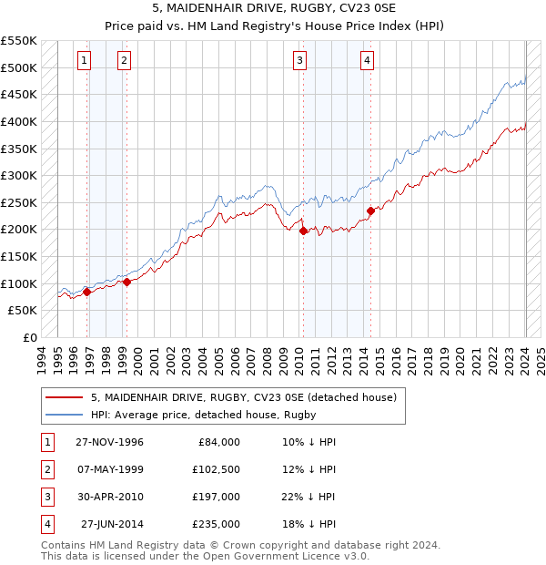 5, MAIDENHAIR DRIVE, RUGBY, CV23 0SE: Price paid vs HM Land Registry's House Price Index