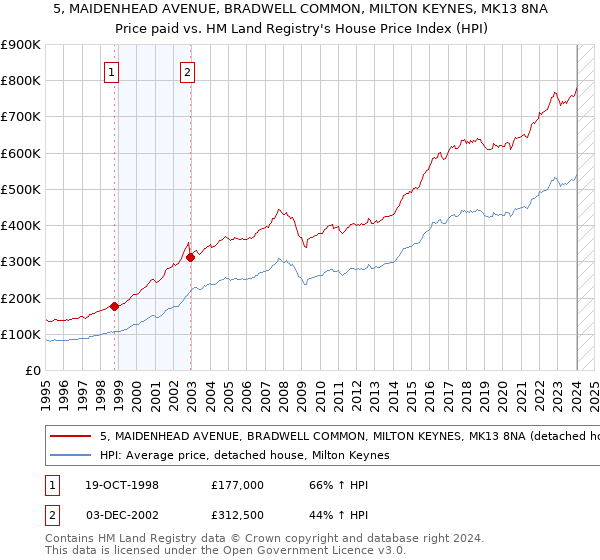 5, MAIDENHEAD AVENUE, BRADWELL COMMON, MILTON KEYNES, MK13 8NA: Price paid vs HM Land Registry's House Price Index