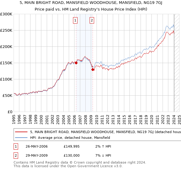5, MAIN BRIGHT ROAD, MANSFIELD WOODHOUSE, MANSFIELD, NG19 7GJ: Price paid vs HM Land Registry's House Price Index