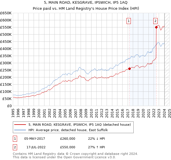 5, MAIN ROAD, KESGRAVE, IPSWICH, IP5 1AQ: Price paid vs HM Land Registry's House Price Index