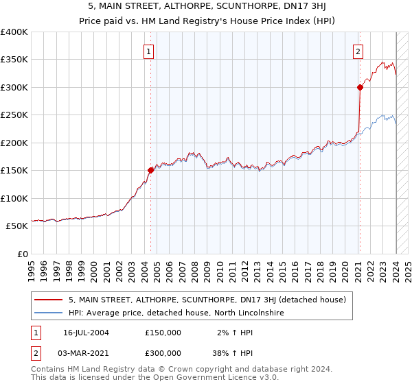 5, MAIN STREET, ALTHORPE, SCUNTHORPE, DN17 3HJ: Price paid vs HM Land Registry's House Price Index