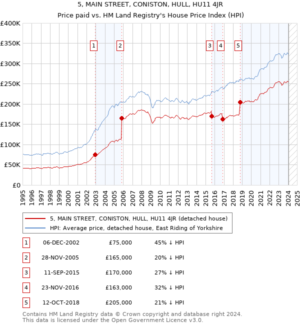 5, MAIN STREET, CONISTON, HULL, HU11 4JR: Price paid vs HM Land Registry's House Price Index