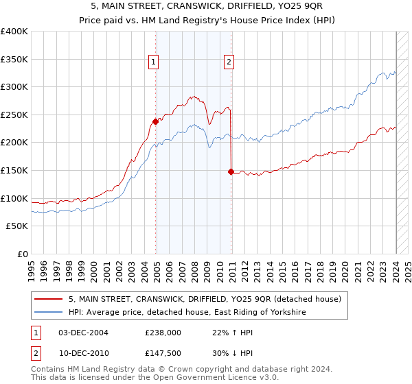 5, MAIN STREET, CRANSWICK, DRIFFIELD, YO25 9QR: Price paid vs HM Land Registry's House Price Index