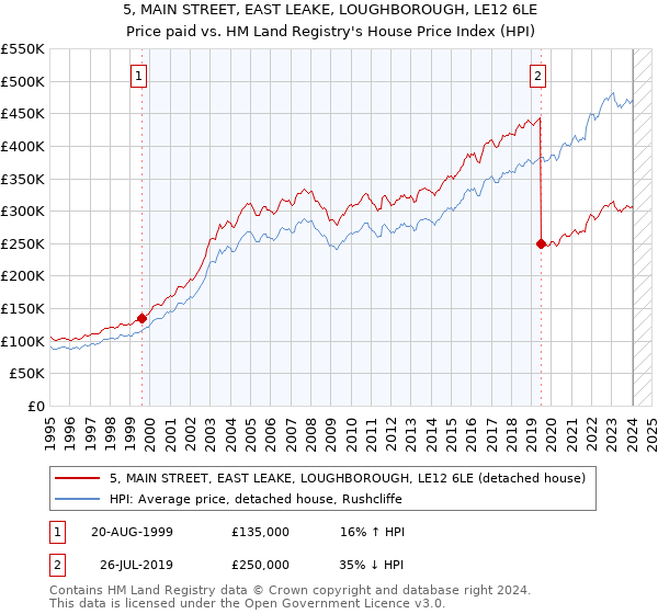 5, MAIN STREET, EAST LEAKE, LOUGHBOROUGH, LE12 6LE: Price paid vs HM Land Registry's House Price Index