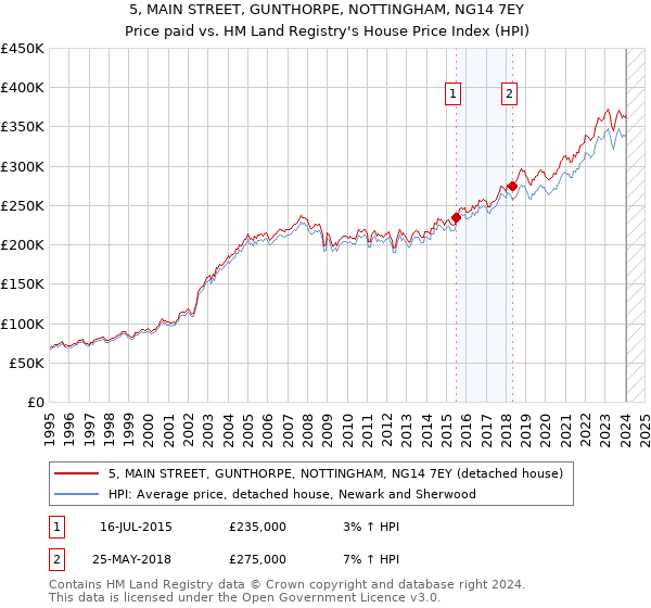 5, MAIN STREET, GUNTHORPE, NOTTINGHAM, NG14 7EY: Price paid vs HM Land Registry's House Price Index