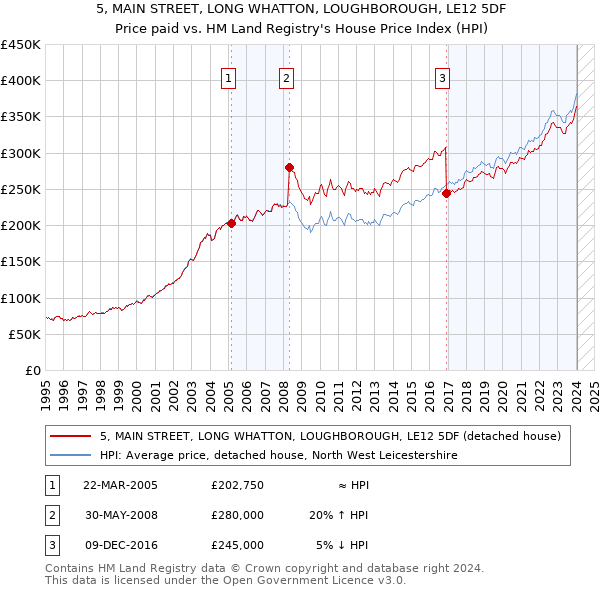 5, MAIN STREET, LONG WHATTON, LOUGHBOROUGH, LE12 5DF: Price paid vs HM Land Registry's House Price Index