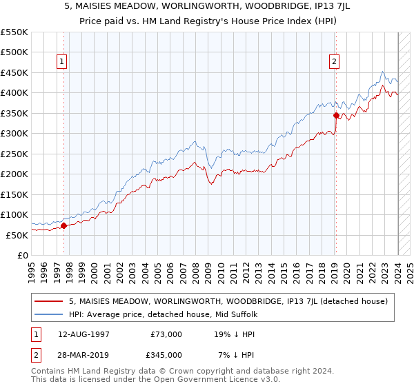 5, MAISIES MEADOW, WORLINGWORTH, WOODBRIDGE, IP13 7JL: Price paid vs HM Land Registry's House Price Index