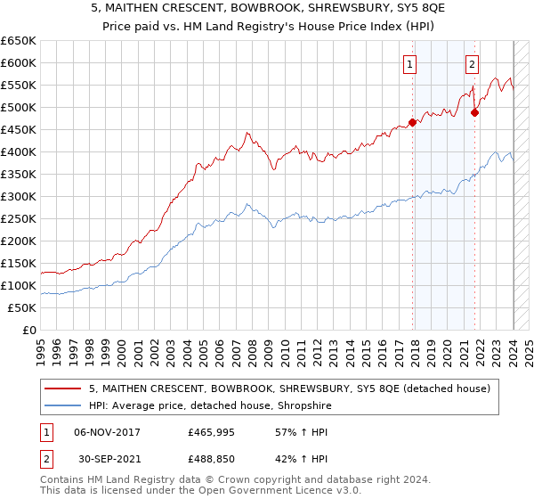 5, MAITHEN CRESCENT, BOWBROOK, SHREWSBURY, SY5 8QE: Price paid vs HM Land Registry's House Price Index