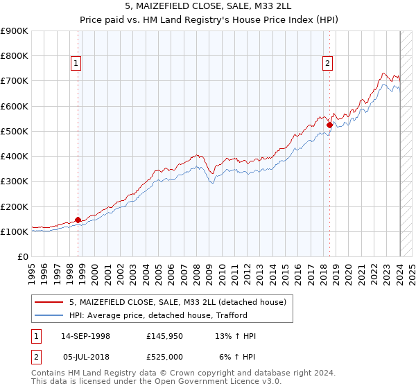 5, MAIZEFIELD CLOSE, SALE, M33 2LL: Price paid vs HM Land Registry's House Price Index