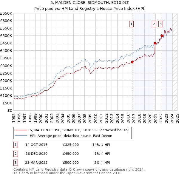 5, MALDEN CLOSE, SIDMOUTH, EX10 9LT: Price paid vs HM Land Registry's House Price Index