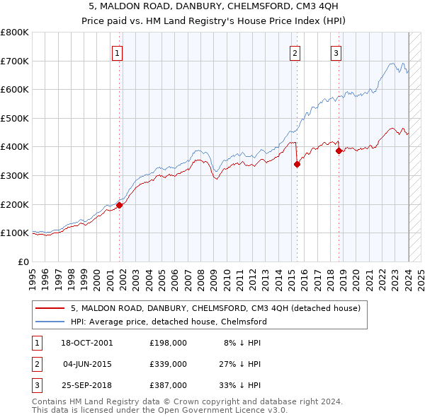 5, MALDON ROAD, DANBURY, CHELMSFORD, CM3 4QH: Price paid vs HM Land Registry's House Price Index
