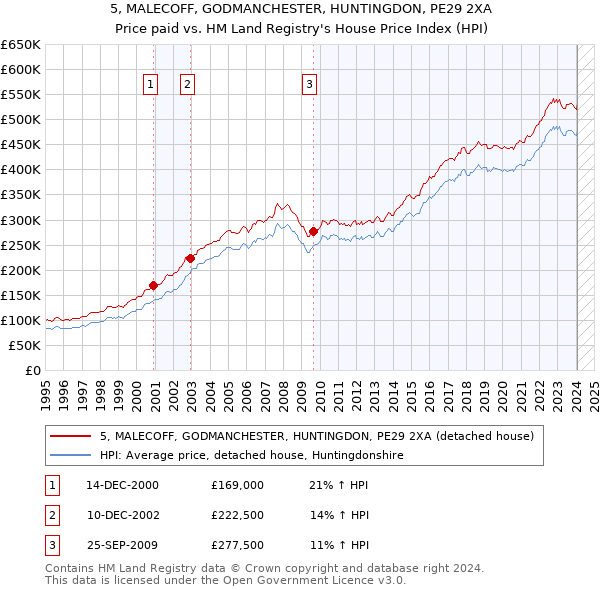 5, MALECOFF, GODMANCHESTER, HUNTINGDON, PE29 2XA: Price paid vs HM Land Registry's House Price Index