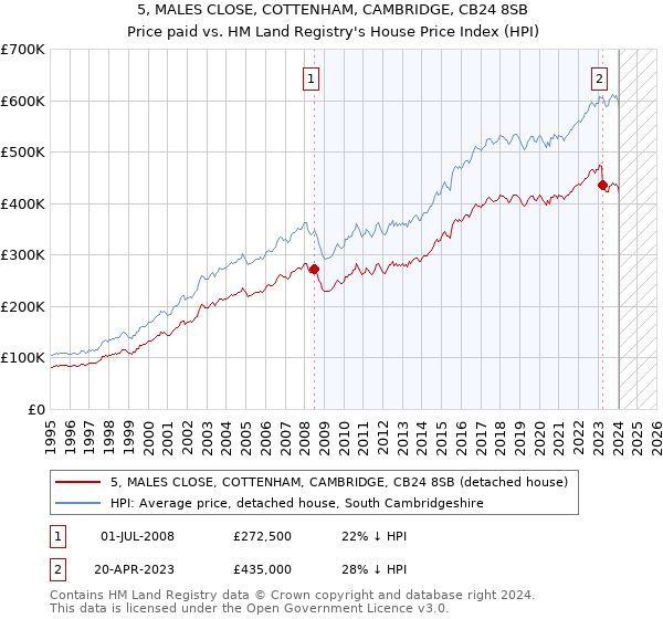 5, MALES CLOSE, COTTENHAM, CAMBRIDGE, CB24 8SB: Price paid vs HM Land Registry's House Price Index