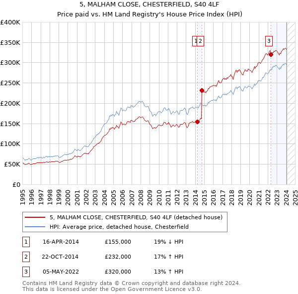 5, MALHAM CLOSE, CHESTERFIELD, S40 4LF: Price paid vs HM Land Registry's House Price Index