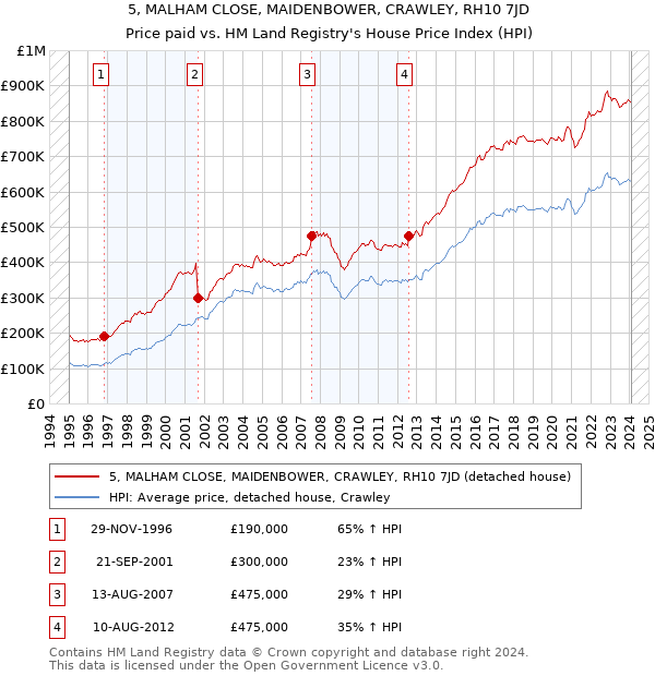 5, MALHAM CLOSE, MAIDENBOWER, CRAWLEY, RH10 7JD: Price paid vs HM Land Registry's House Price Index