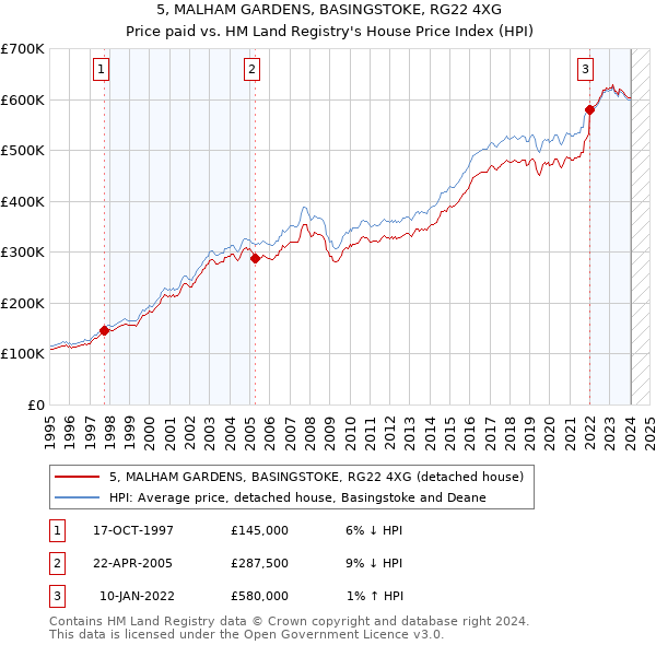5, MALHAM GARDENS, BASINGSTOKE, RG22 4XG: Price paid vs HM Land Registry's House Price Index