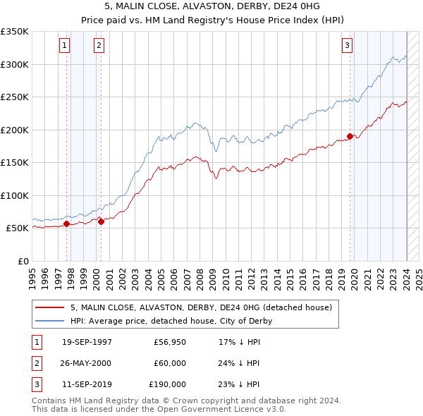 5, MALIN CLOSE, ALVASTON, DERBY, DE24 0HG: Price paid vs HM Land Registry's House Price Index