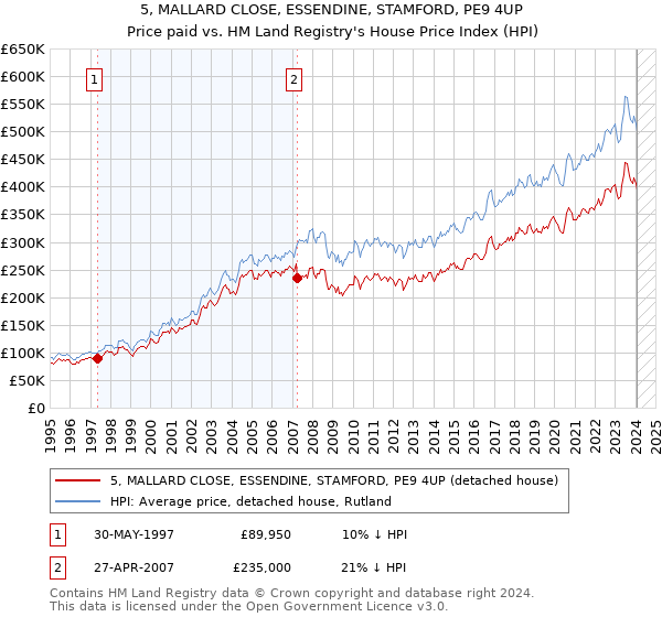 5, MALLARD CLOSE, ESSENDINE, STAMFORD, PE9 4UP: Price paid vs HM Land Registry's House Price Index